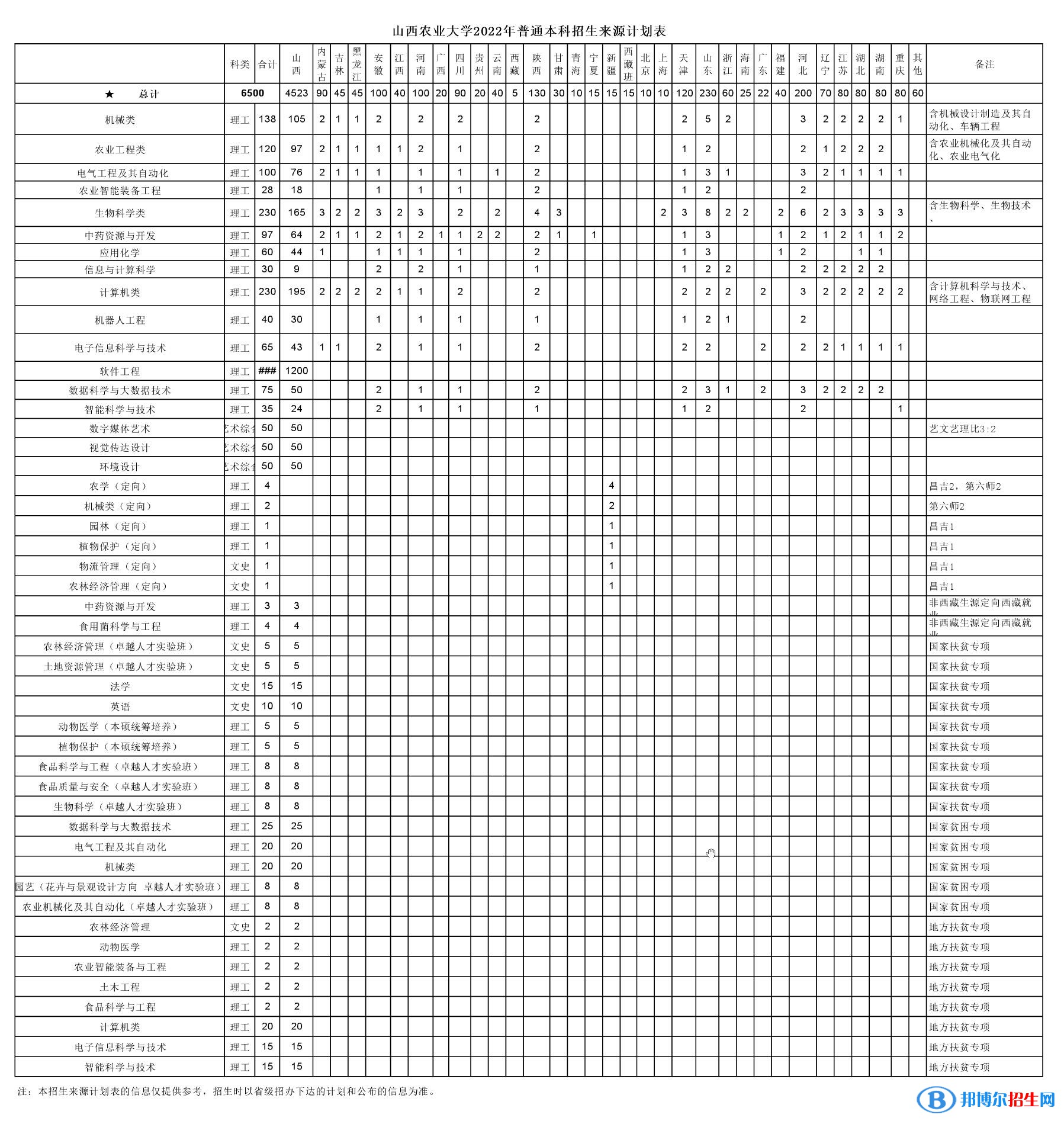 山西农业大学开设哪些专业，山西农业大学招生专业名单汇总-2023参考