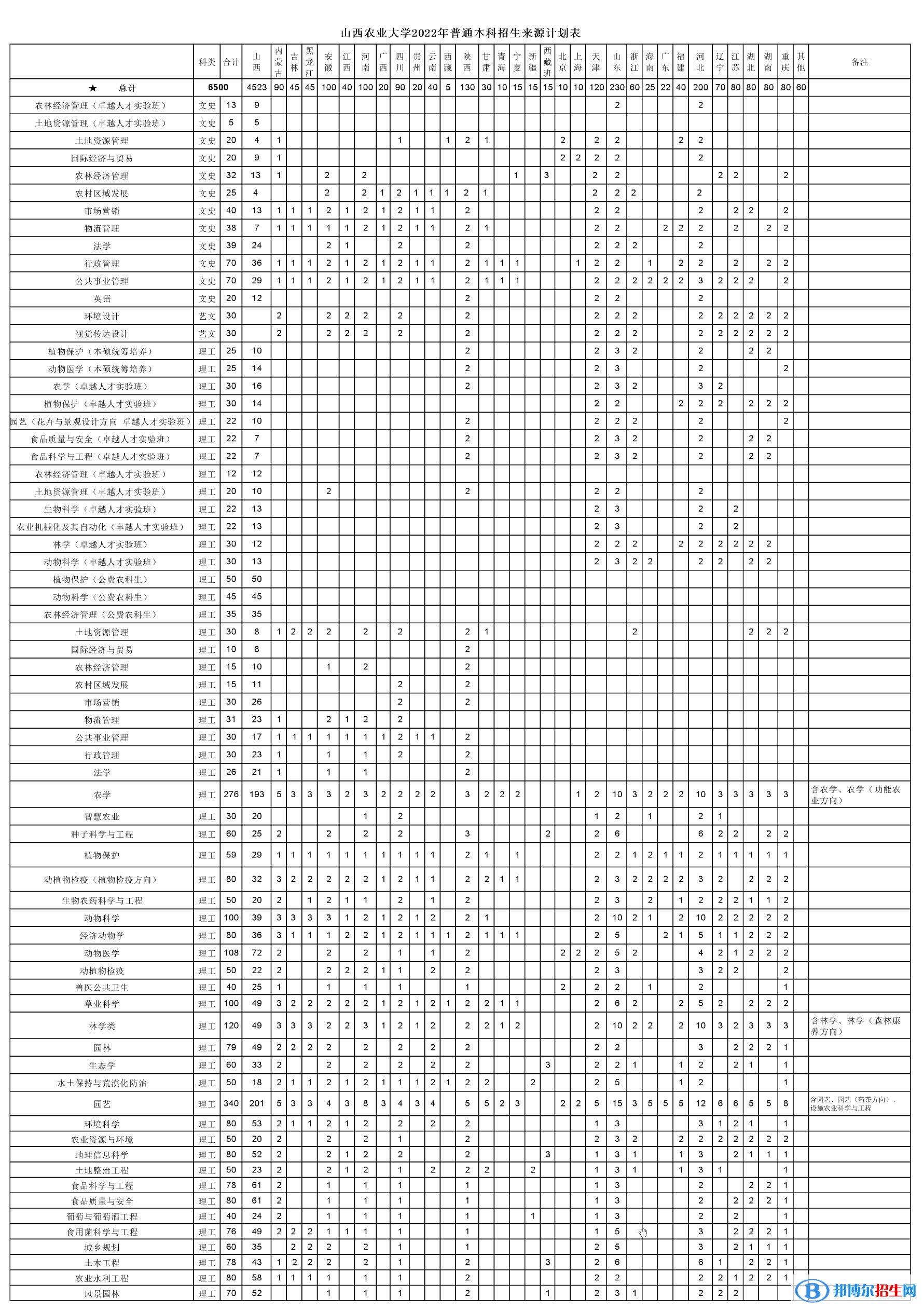 山西农业大学开设哪些专业，山西农业大学招生专业名单汇总-2023参考