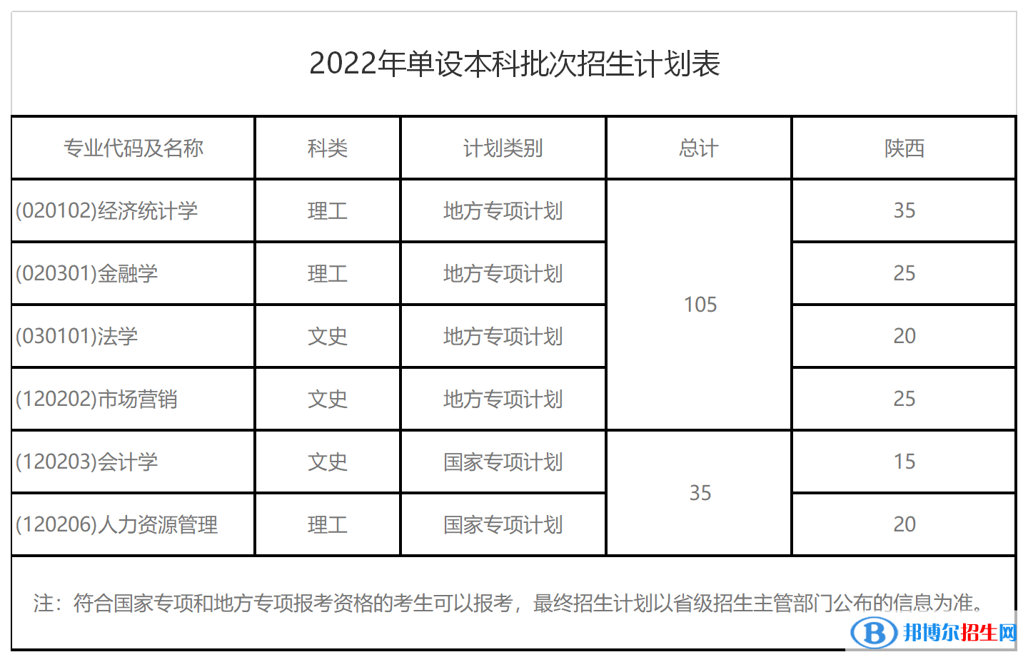 西安财经大学开设哪些专业，西安财经大学招生专业名单汇总-2023参考