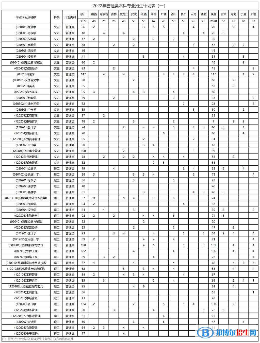 西安财经大学开设哪些专业，西安财经大学招生专业名单汇总-2023参考