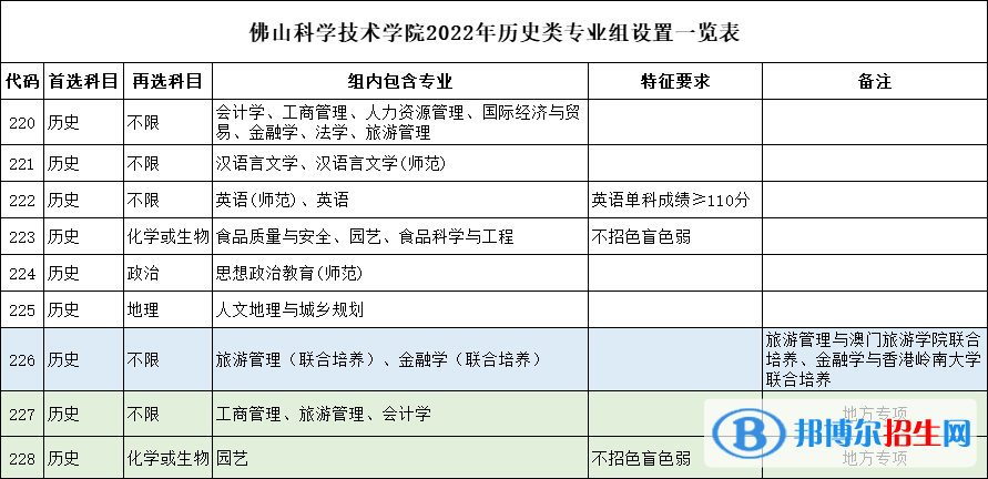 佛山科学技术学院开设哪些专业，佛山科学技术学院招生专业名单汇总-2023参考