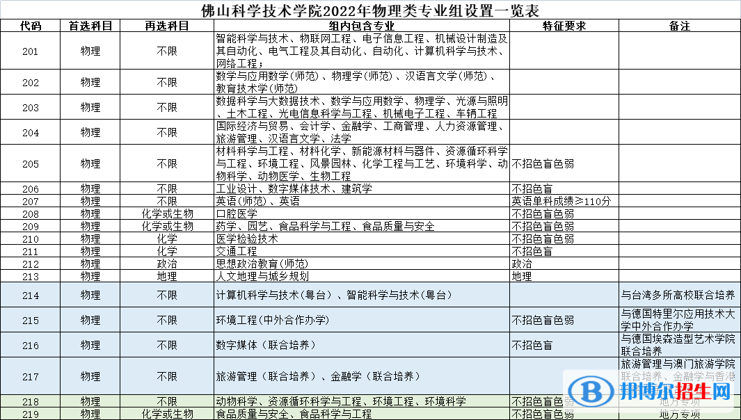 佛山科学技术学院开设哪些专业，佛山科学技术学院招生专业名单汇总-2023参考