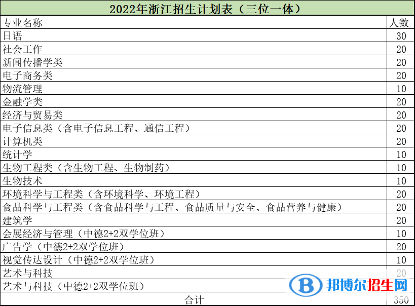 浙江万里学院开设哪些专业，浙江万里学院招生专业名单汇总-2023参考