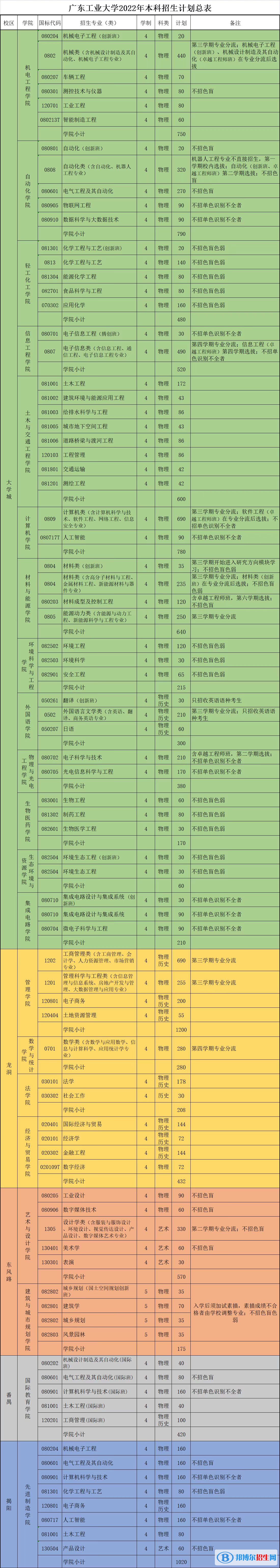 广东工业大学开设哪些专业，广东工业大学招生专业名单汇总-2023参考