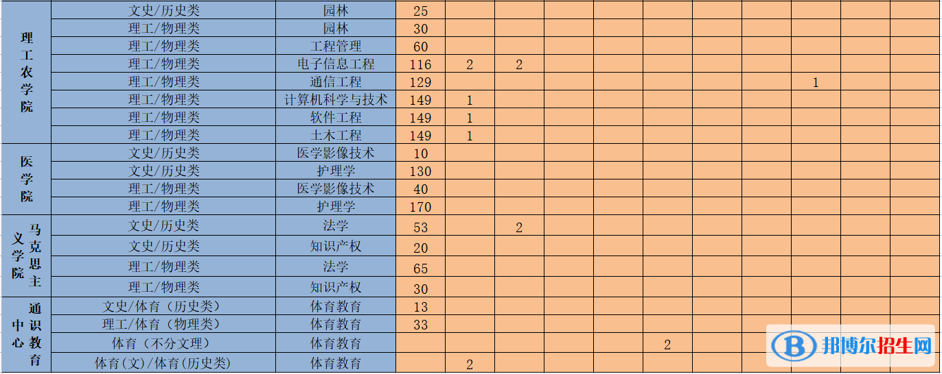 吉首大学张家界学院开设哪些专业，吉首大学张家界学院招生专业名单汇总-2023参考