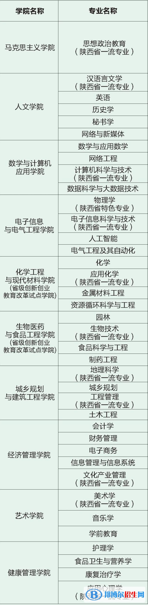 商洛学院开设哪些专业，商洛学院招生专业名单汇总-2023参考