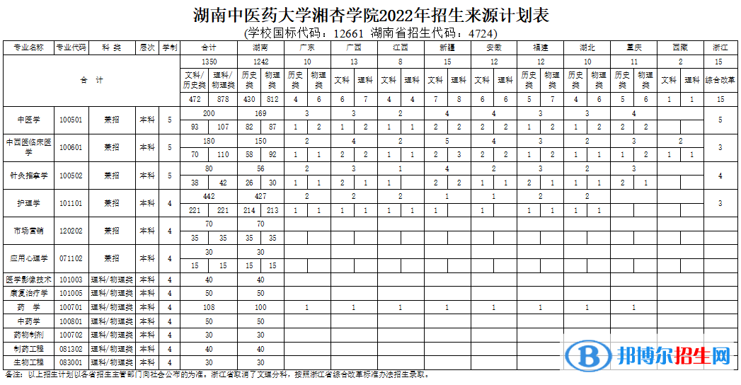 湖南中医药大学湘杏学院开设哪些专业，湖南中医药大学湘杏学院招生专业名单汇总-2023参考