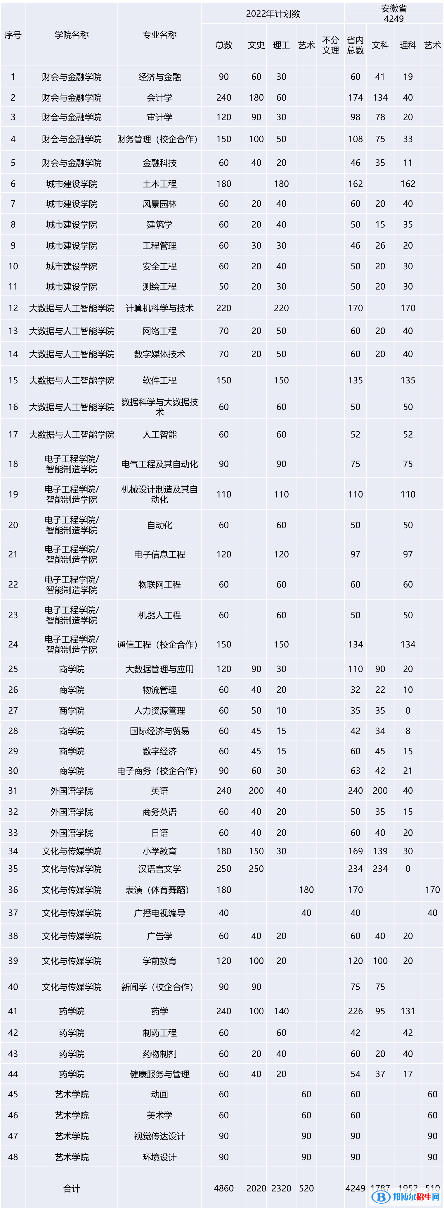 安徽新华学院开设哪些专业，安徽新华学院招生专业名单汇总-2023参考