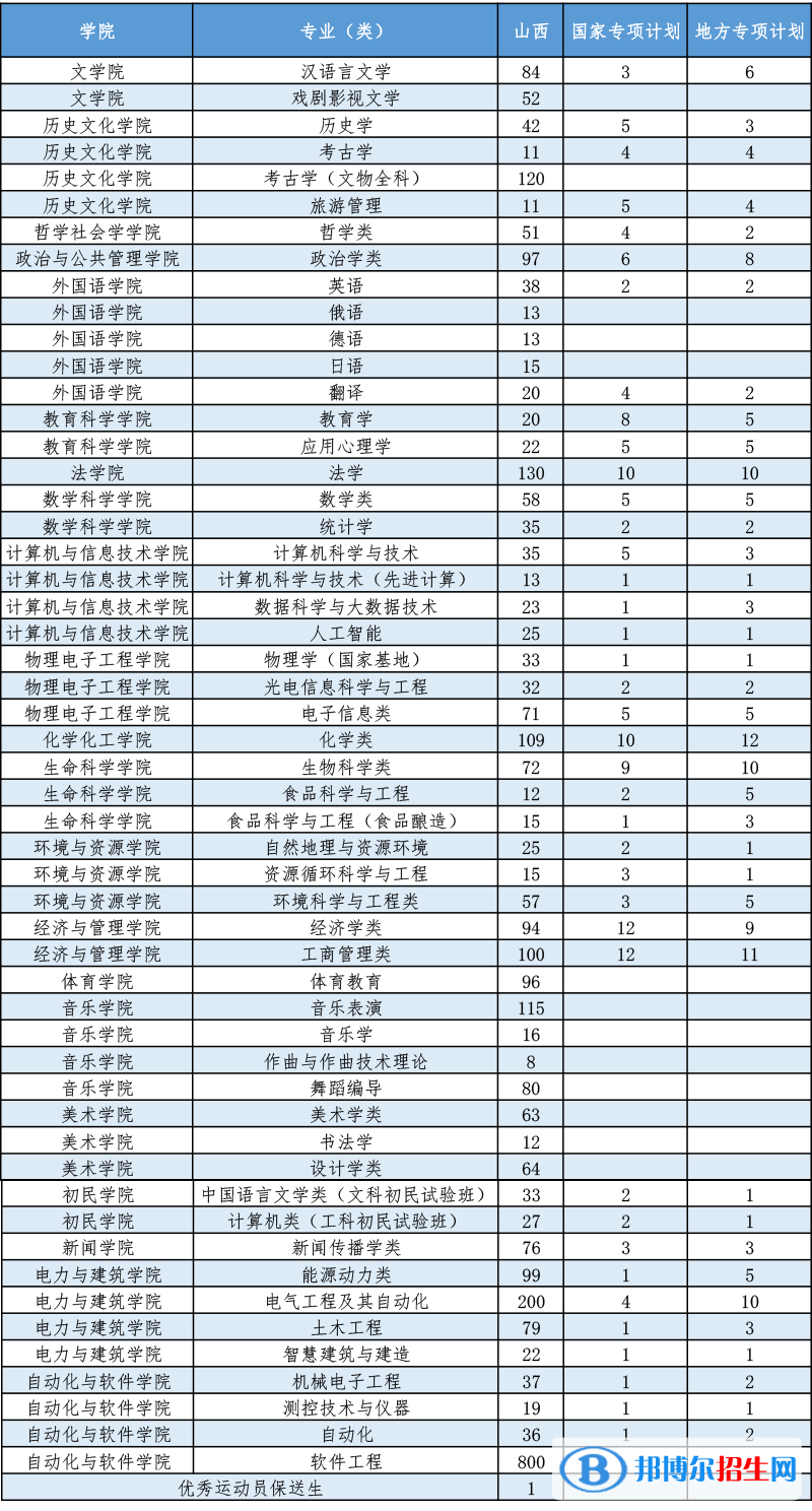 山西大学开设哪些专业，山西大学招生专业名单汇总-2023参考