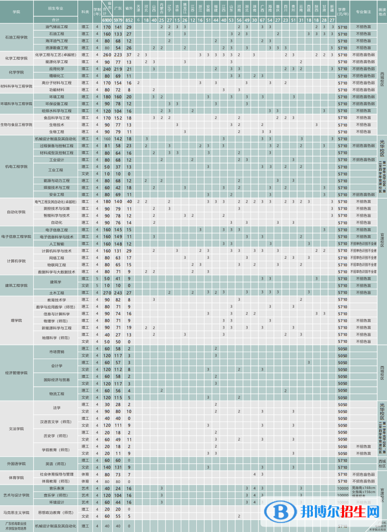 广东石油化工学院开设哪些专业，广东石油化工学院招生专业名单汇总-2023参考
