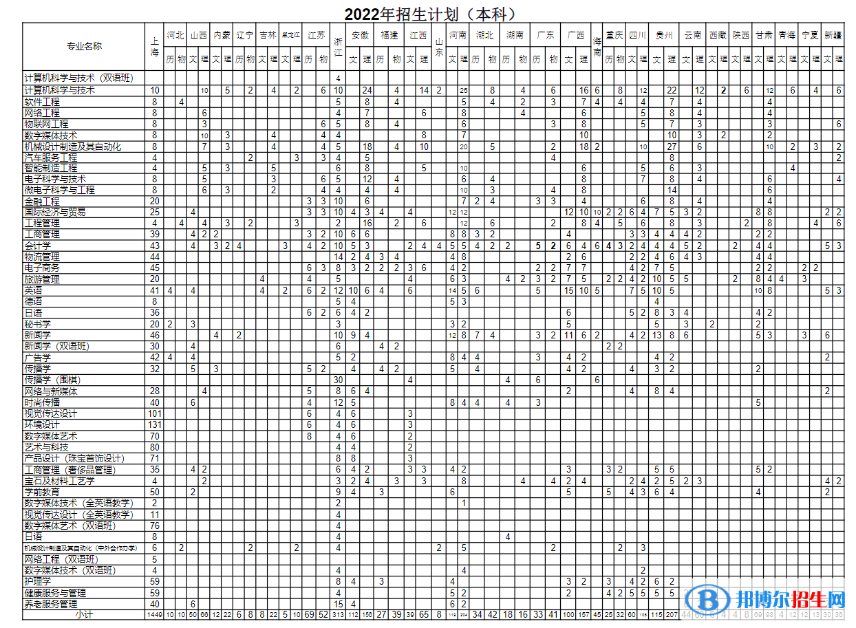 上海建桥学院开设哪些专业，上海建桥学院招生专业名单汇总-2023参考