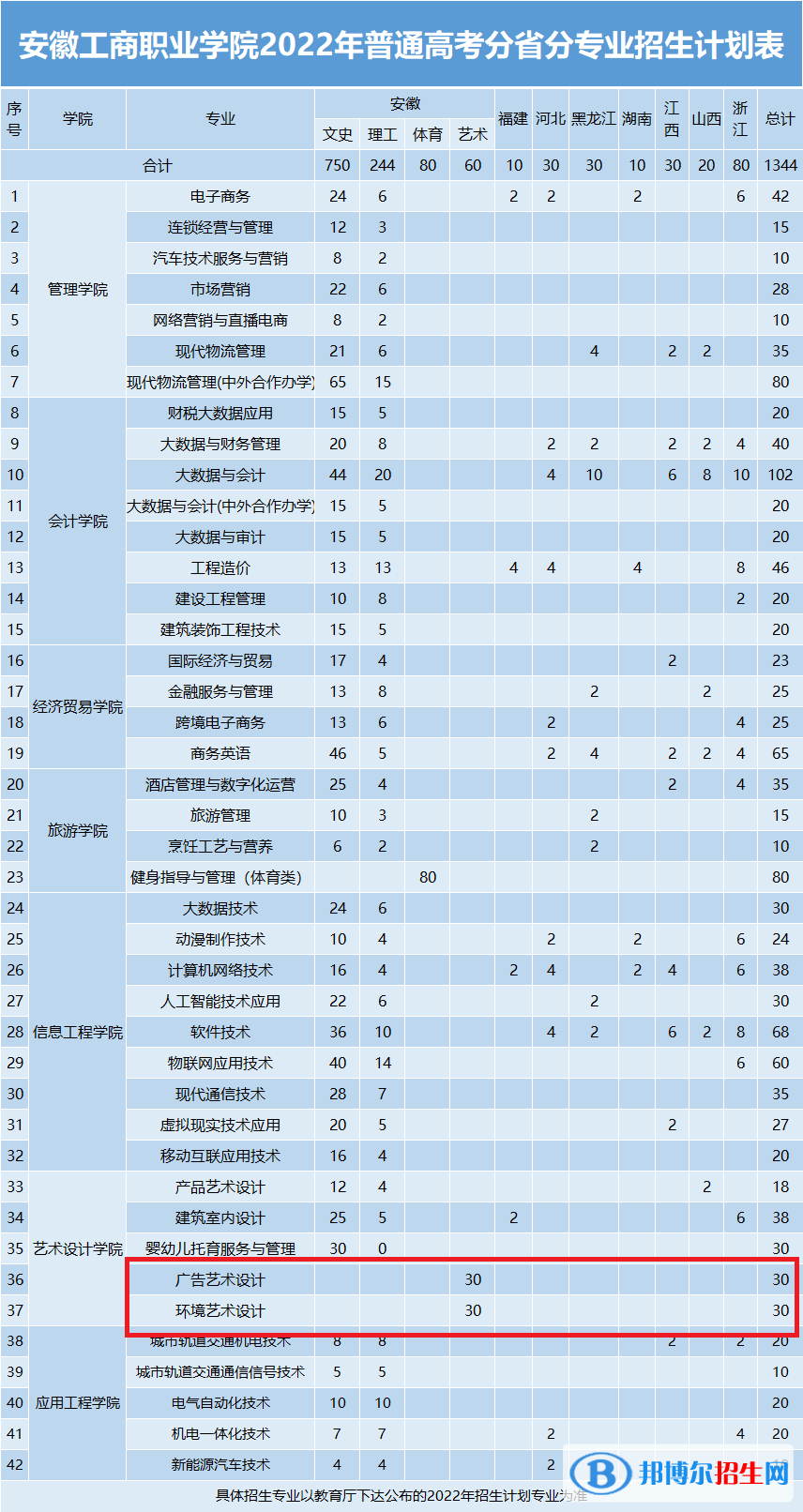 安徽工商职业学院艺术类专业有哪些？