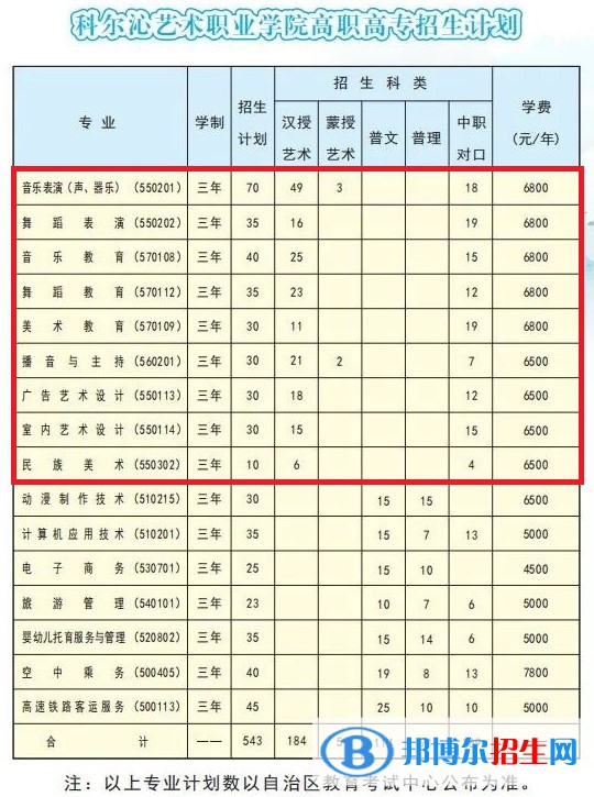 科尔沁艺术职业学院艺术类专业有哪些？