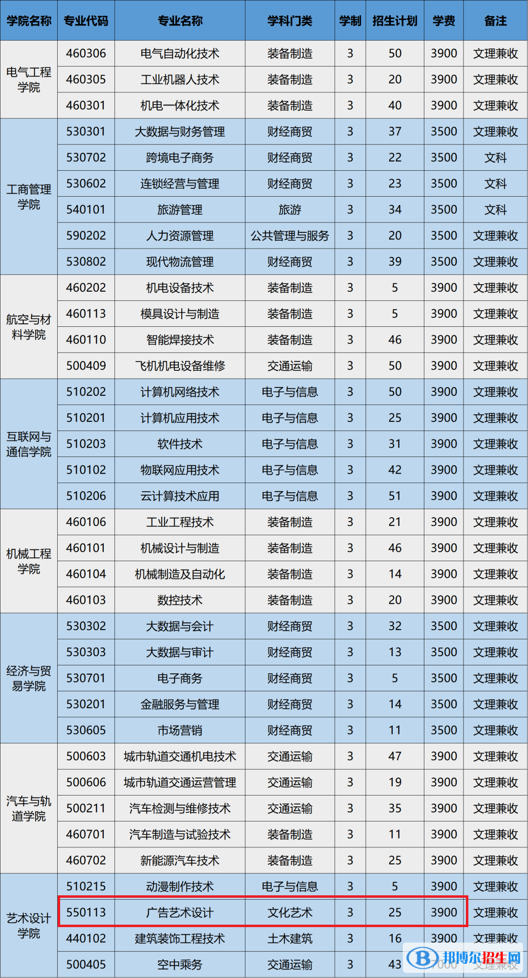 安徽机电职业技术学院艺术类专业有哪些？