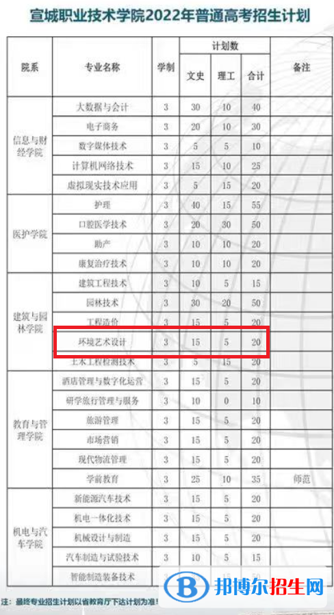 宣城职业技术学院艺术类专业有哪些？