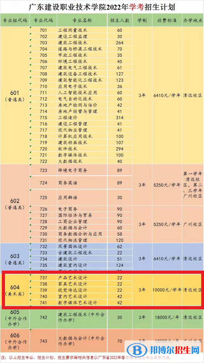 广东建设职业技术学院艺术类专业有哪些？
