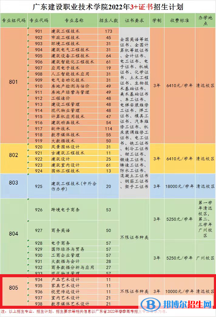 广东建设职业技术学院艺术类专业有哪些？