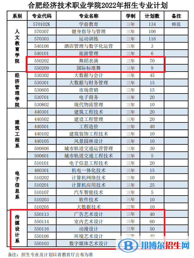 民办合肥经济技术职业学院艺术类专业有哪些？