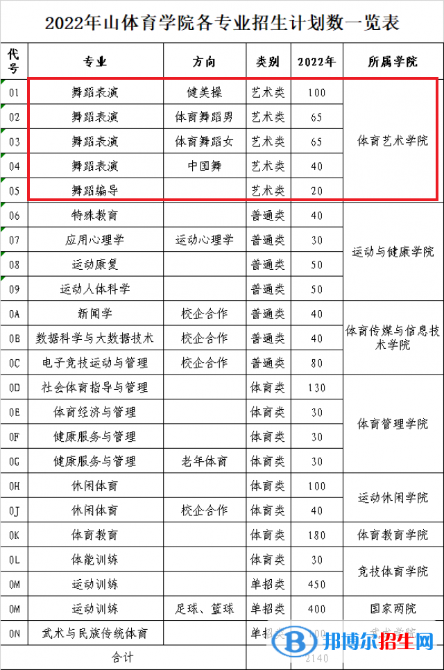 山东体育学院艺术类专业有哪些？