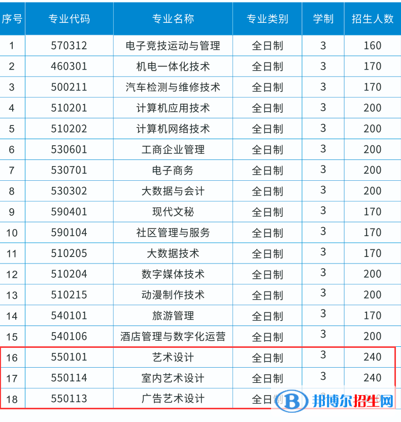 桂林山水职业学院艺术类专业有哪些？