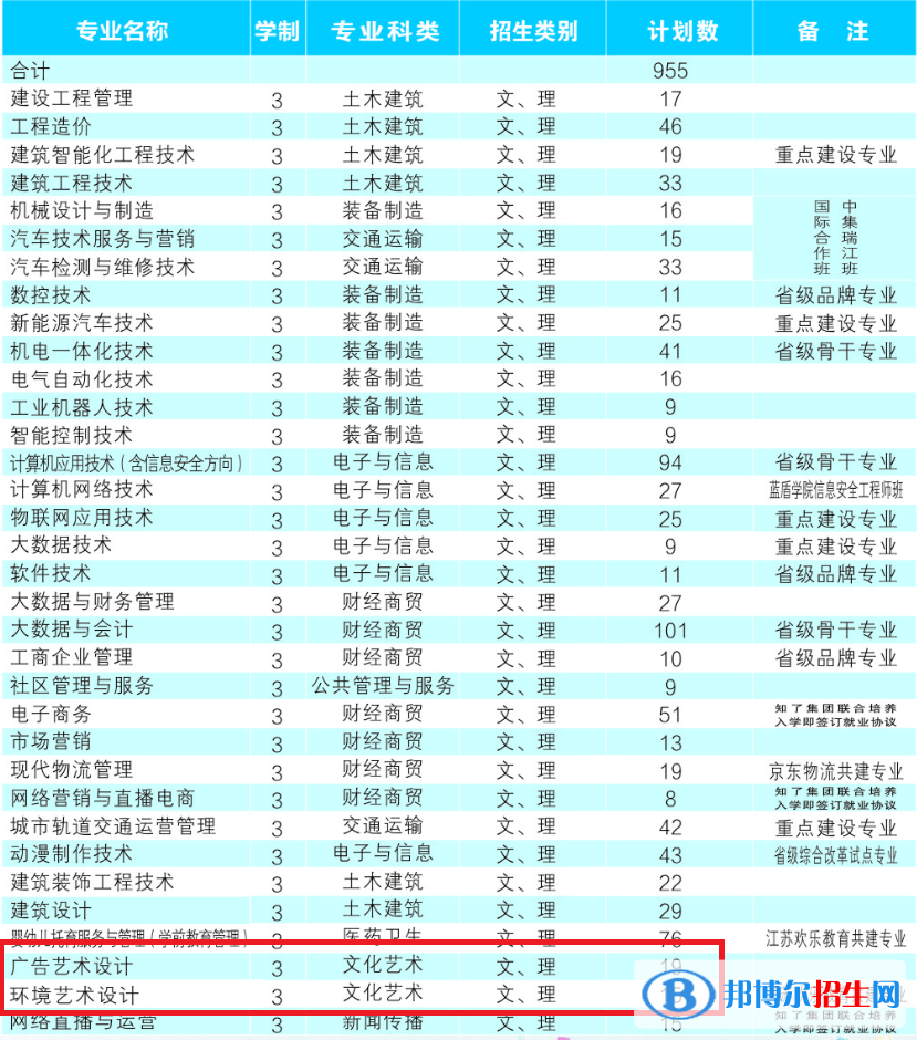 安徽工贸职业技术学院艺术类专业有哪些？