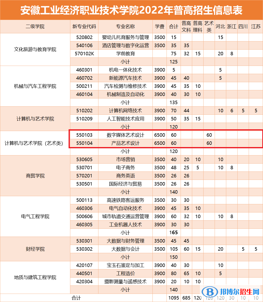 安徽工业经济职业技术学院艺术类专业有哪些？