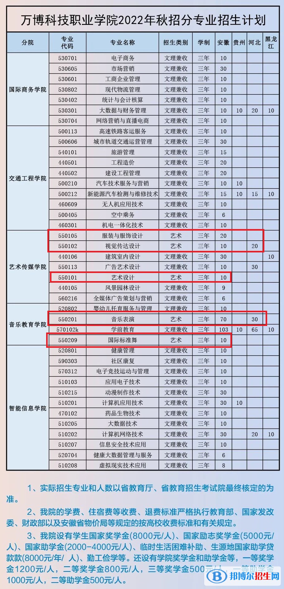 民办万博科技职业学院艺术类专业有哪些？