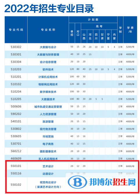 山西管理职业学院艺术类专业有哪些？