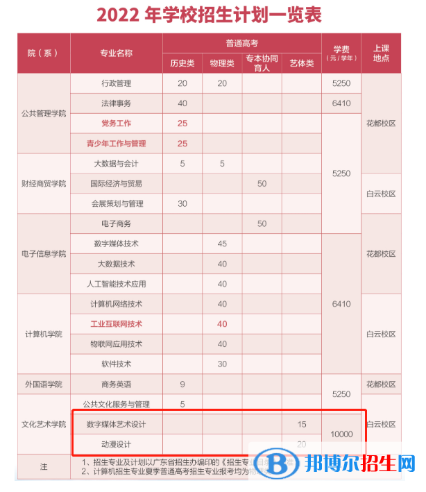 广东行政职业学院艺术类专业有哪些？