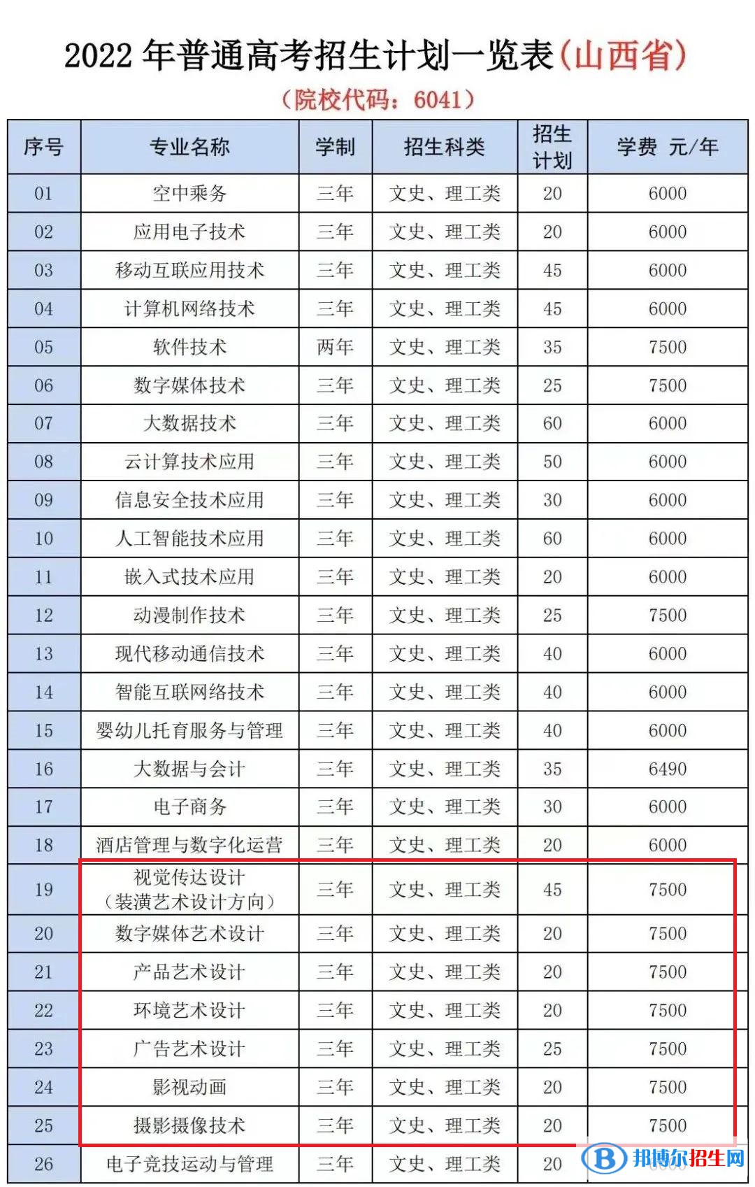 山西信息职业技术学院艺术类专业有哪些？