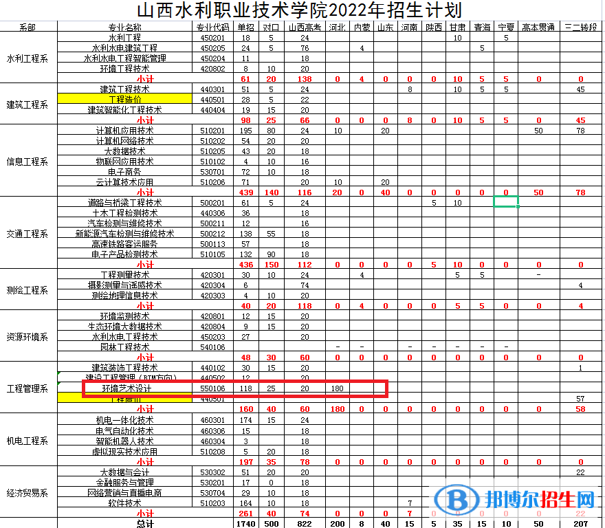 山西水利职业技术学院艺术类专业有哪些？