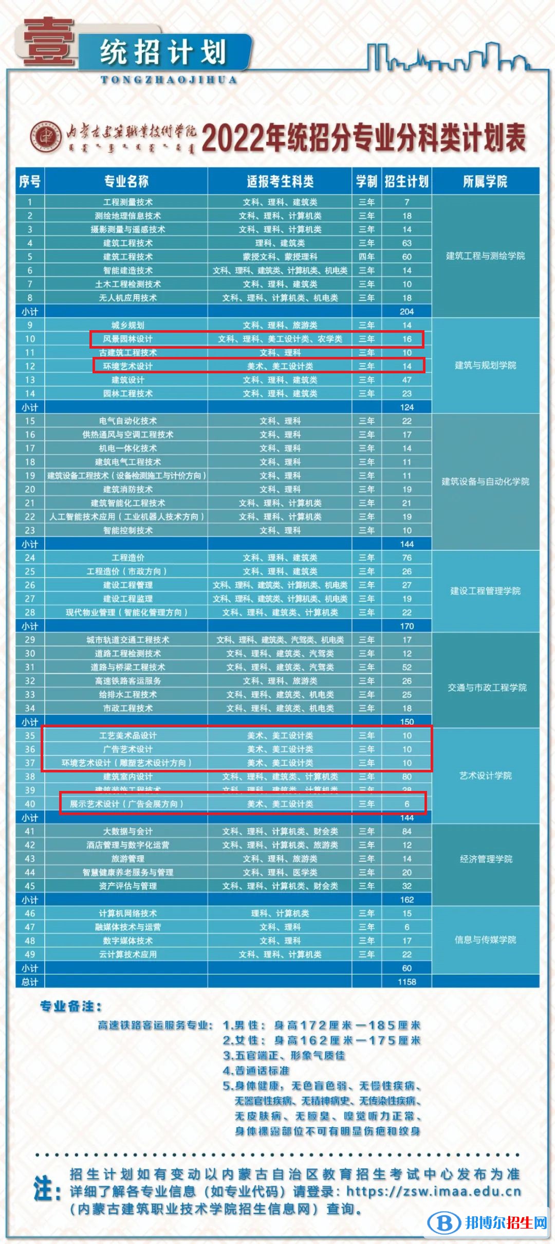 内蒙古建筑职业技术学院艺术类专业有哪些？