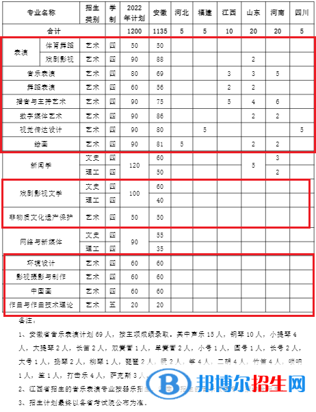 安徽艺术学院艺术类专业有哪些？