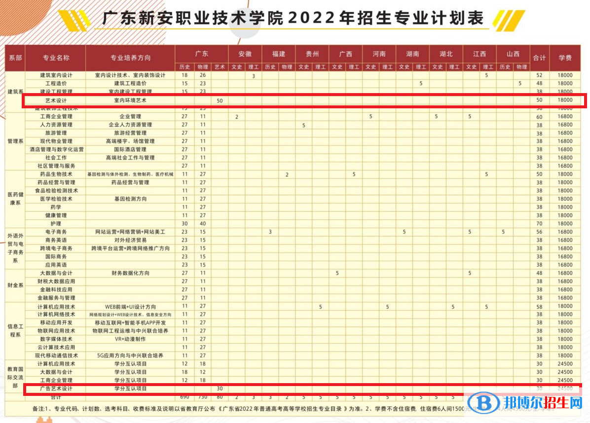 广东新安职业技术学院艺术类专业有哪些？