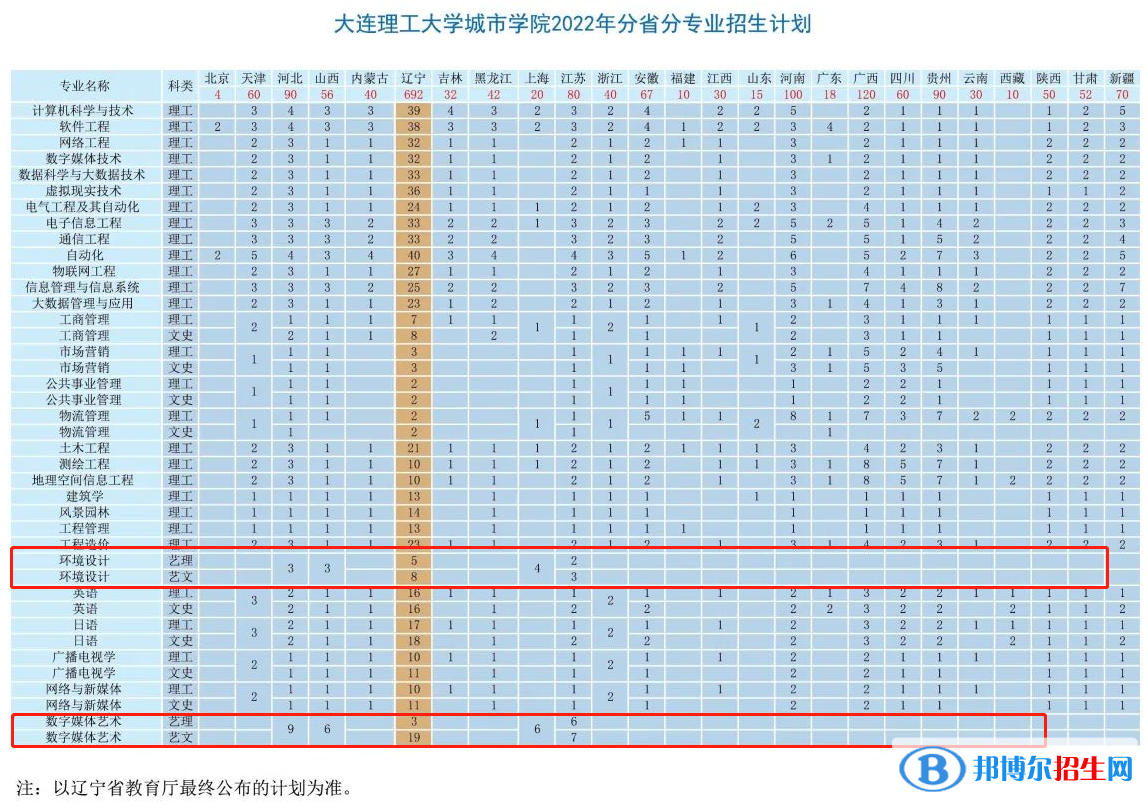 大连理工大学城市学院艺术类专业有哪些？