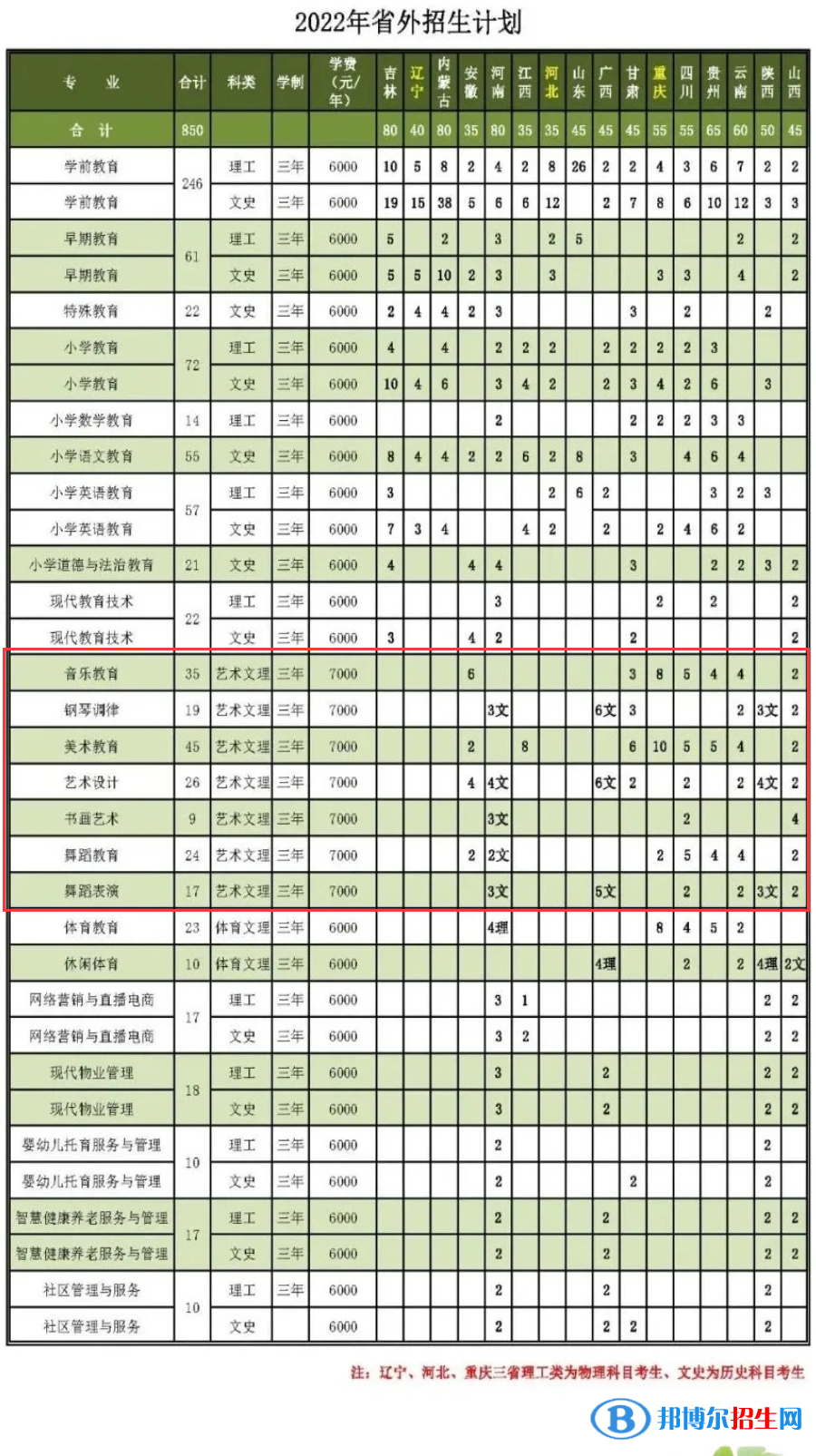 黑龙江幼儿师范高等专科学校艺术类专业有哪些？