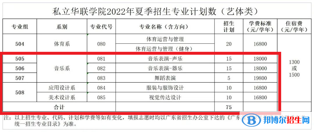 私立华联学院艺术类专业有哪些？