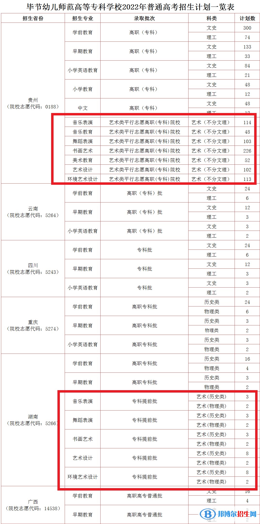 毕节幼儿师范高等专科学校艺术类专业有哪些？