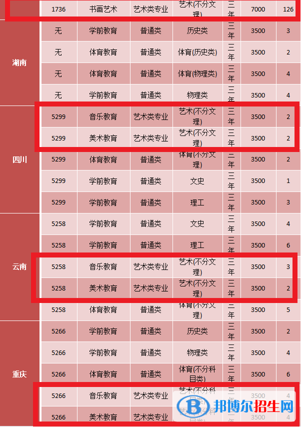 黔南民族幼儿师范高等专科学校艺术类专业有哪些？