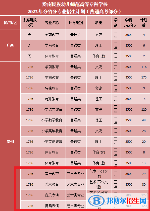 黔南民族幼儿师范高等专科学校艺术类专业有哪些？