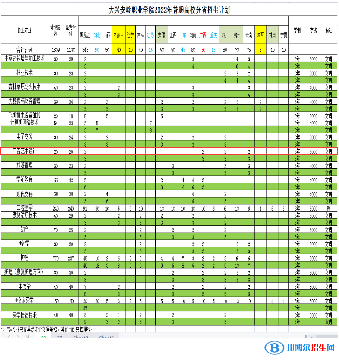 大兴安岭职业学院艺术类专业有哪些？