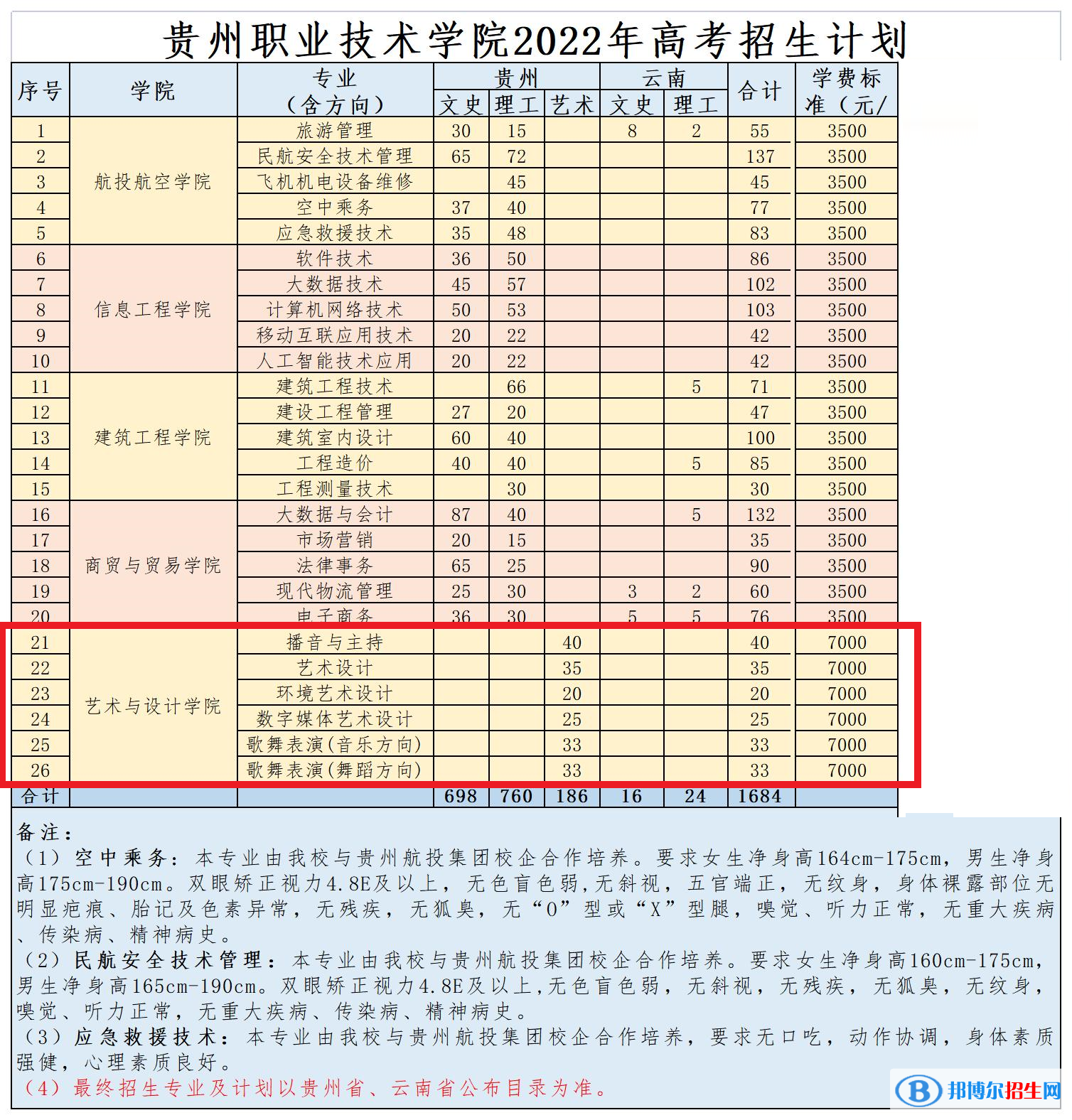 贵州职业技术学院艺术类专业有哪些？
