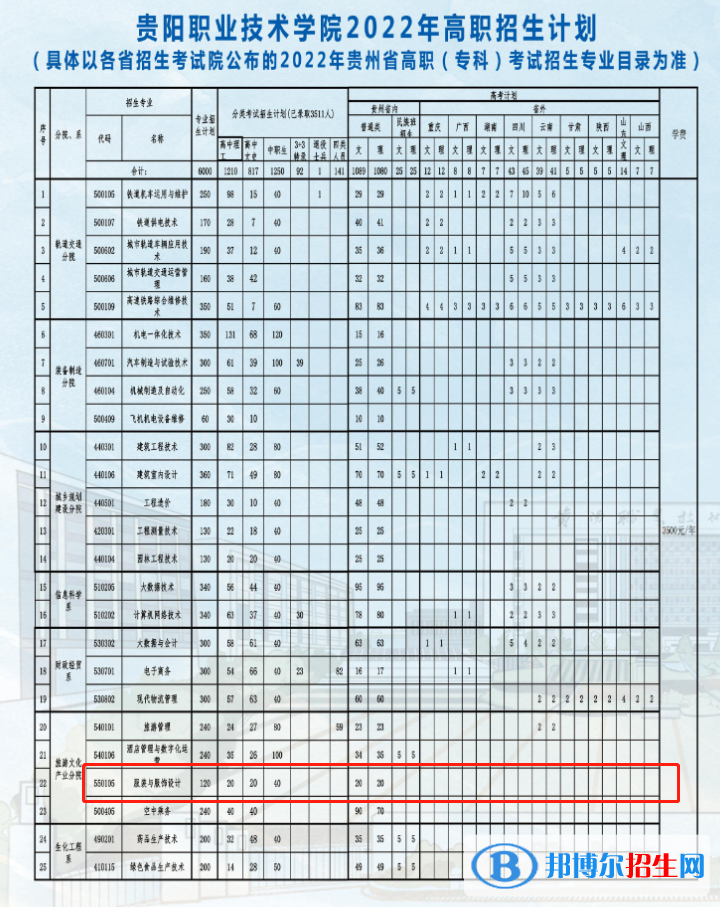 贵阳职业技术学院艺术类专业有哪些？