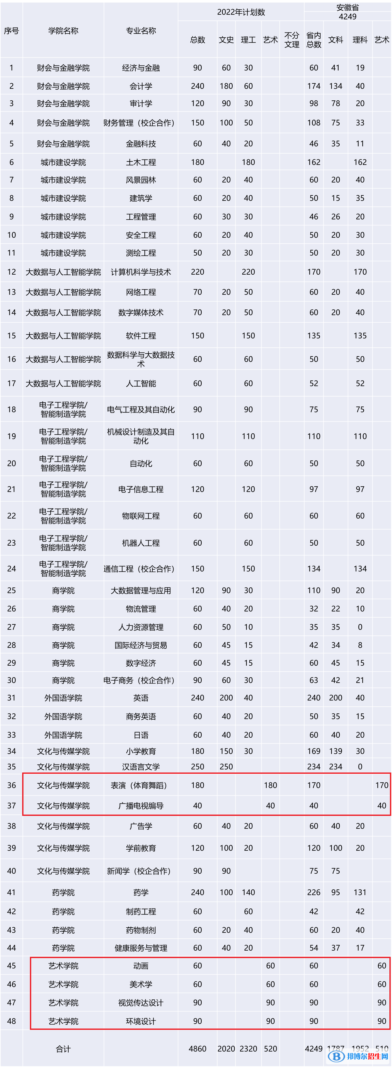 安徽新华学院艺术类专业有哪些？