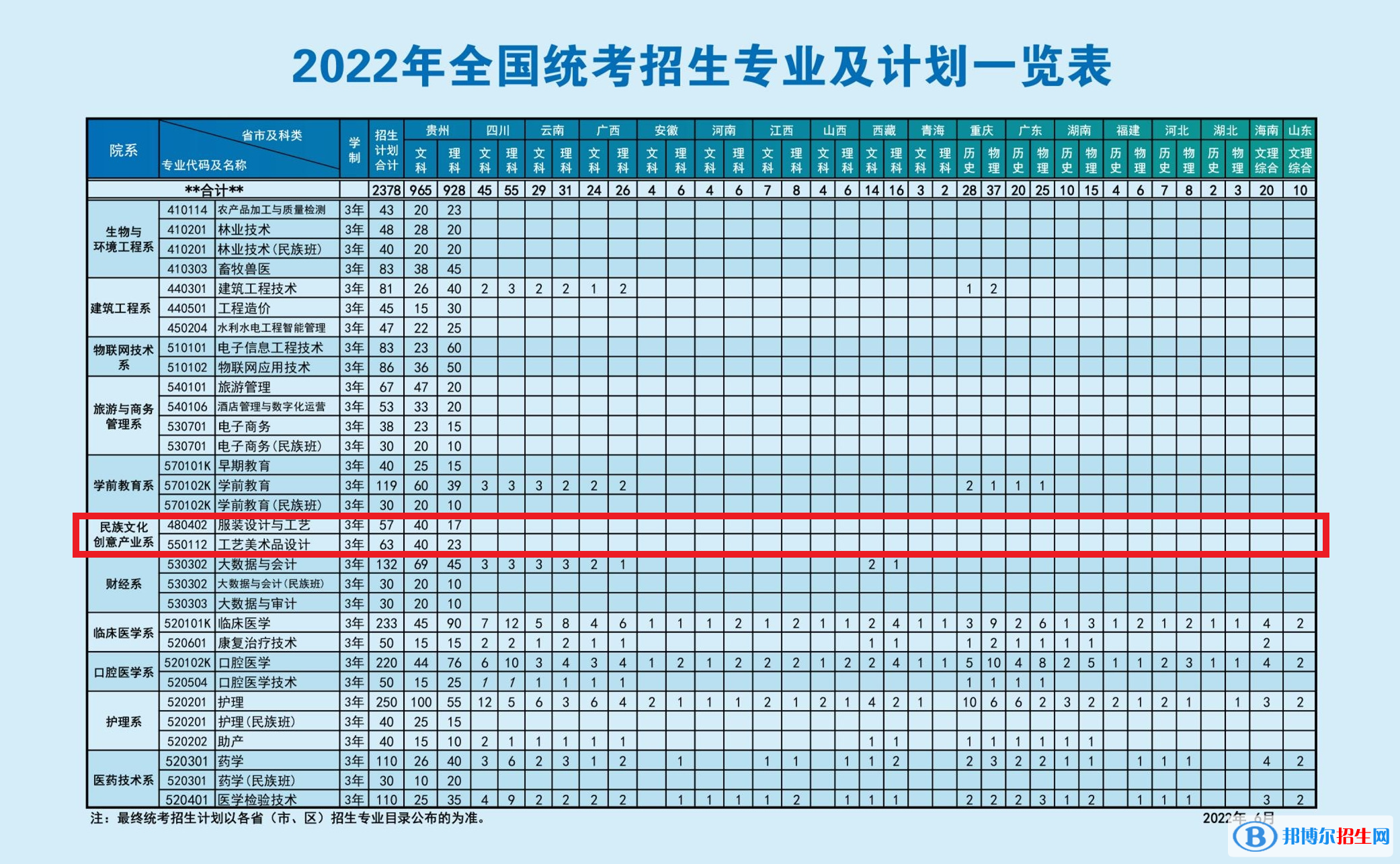 黔东南民族职业技术学院艺术类专业有哪些？