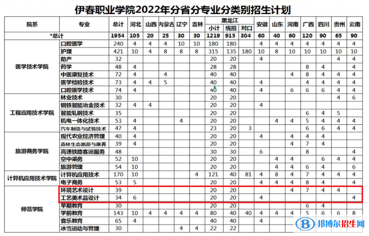 伊春职业学院艺术类专业有哪些？