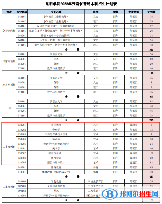 昆明学院艺术类专业有哪些？