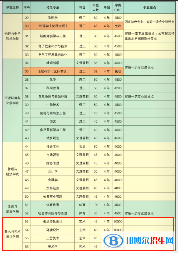 楚雄师范学院艺术类专业有哪些？