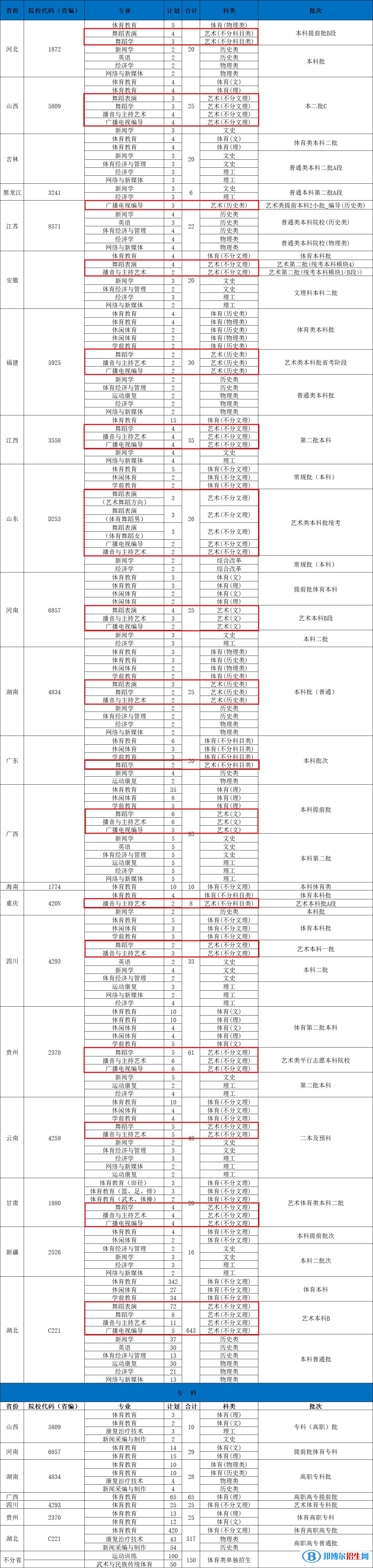 武汉体育学院体育科技学院艺术类专业有哪些？