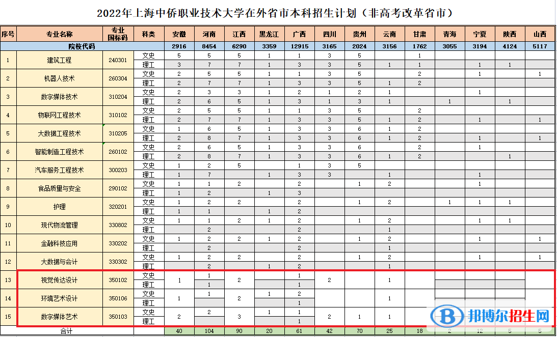 上海中侨职业技术大学艺术类专业有哪些？
